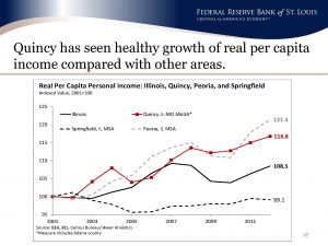 Per Capita Income Quincy